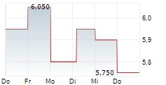 TADANO LTD 5-Tage-Chart