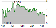 TAG COLONIA-IMMOBILIEN AG Chart 1 Jahr