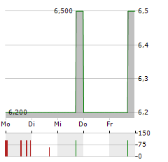 TAG COLONIA-IMMOBILIEN Aktie 5-Tage-Chart