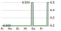 TAG COLONIA-IMMOBILIEN AG 5-Tage-Chart