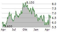 TAG IMMOBILIEN AG ADR Chart 1 Jahr