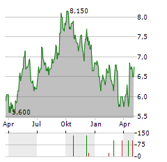 TAG IMMOBILIEN AG ADR Aktie Chart 1 Jahr