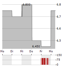 TAG IMMOBILIEN AG ADR Aktie 5-Tage-Chart