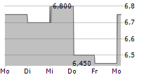 TAG IMMOBILIEN AG ADR 5-Tage-Chart