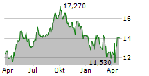 TAG IMMOBILIEN AG Chart 1 Jahr