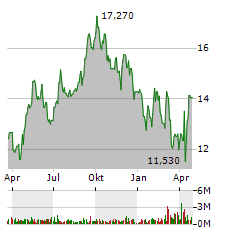 TAG IMMOBILIEN AG Jahres Chart