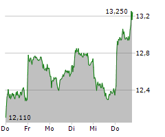 TAG IMMOBILIEN AG Chart 1 Jahr