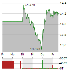 TAG IMMOBILIEN Aktie 5-Tage-Chart