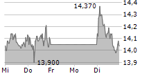 TAG IMMOBILIEN AG 5-Tage-Chart