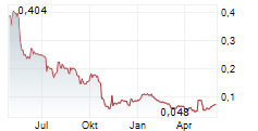 TAG OIL LTD Chart 1 Jahr