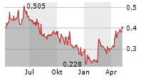 TAG OIL LTD Chart 1 Jahr