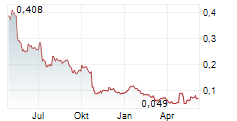 TAG OIL LTD Chart 1 Jahr