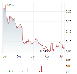 TAG OIL Aktie Chart 1 Jahr