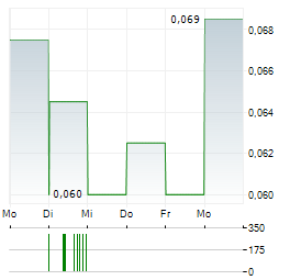 TAG OIL Aktie 5-Tage-Chart