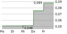 TAG OIL LTD 5-Tage-Chart