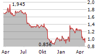 TAGMASTER AB Chart 1 Jahr