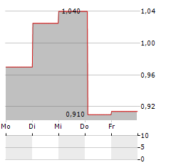 TAGMASTER Aktie 5-Tage-Chart