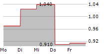 TAGMASTER AB 5-Tage-Chart