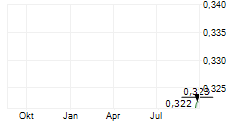 TAI SIN ELECTRIC LIMITED Chart 1 Jahr