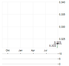 TAI SIN ELECTRIC LIMITED Jahres Chart