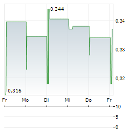 TAI SIN ELECTRIC Aktie 5-Tage-Chart