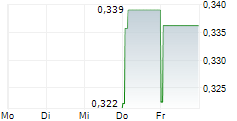TAI SIN ELECTRIC LIMITED 5-Tage-Chart