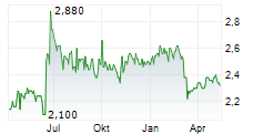 TAIGA BUILDING PRODUCTS LTD Chart 1 Jahr