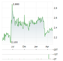 TAIGA BUILDING PRODUCTS Aktie Chart 1 Jahr