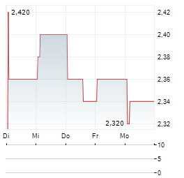 TAIGA BUILDING PRODUCTS Aktie 5-Tage-Chart