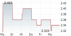 TAIGA BUILDING PRODUCTS LTD 5-Tage-Chart