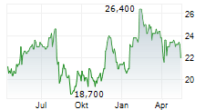 TAIHEIYO CEMENT CORPORATION Chart 1 Jahr