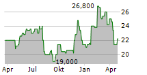 TAIHEIYO CEMENT CORPORATION Chart 1 Jahr