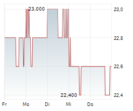 TAIHEIYO CEMENT CORPORATION Chart 1 Jahr
