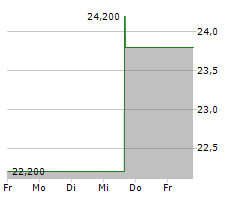 TAIHEIYO CEMENT CORPORATION Chart 1 Jahr