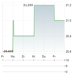 TAIHEIYO CEMENT Aktie 5-Tage-Chart