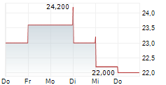 TAIHEIYO CEMENT CORPORATION 5-Tage-Chart