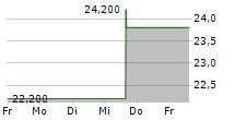 TAIHEIYO CEMENT CORPORATION 5-Tage-Chart