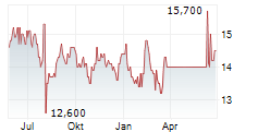 TAIKISHA LTD Chart 1 Jahr