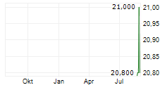 TAIKISHA LTD Chart 1 Jahr