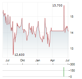 TAIKISHA Aktie Chart 1 Jahr