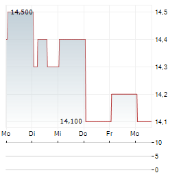 TAIKISHA Aktie 5-Tage-Chart