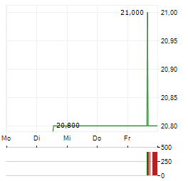TAIKISHA Aktie 5-Tage-Chart