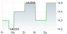 TAIKISHA LTD 5-Tage-Chart