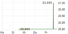 TAIKISHA LTD 5-Tage-Chart