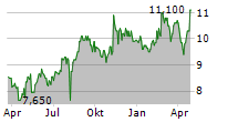 TAISEI CORPORATION ADR Chart 1 Jahr