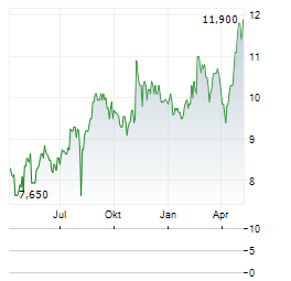 TAISEI CORPORATION ADR Aktie Chart 1 Jahr