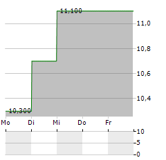 TAISEI CORPORATION ADR Aktie 5-Tage-Chart