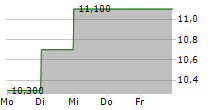 TAISEI CORPORATION ADR 5-Tage-Chart