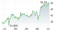 TAISEI CORPORATION Chart 1 Jahr