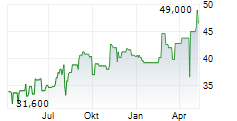 TAISEI CORPORATION Chart 1 Jahr